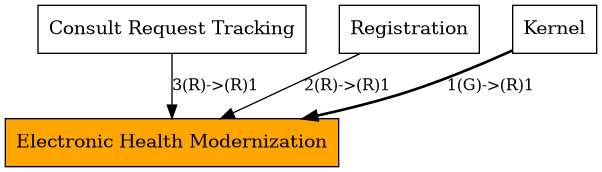 Call Graph